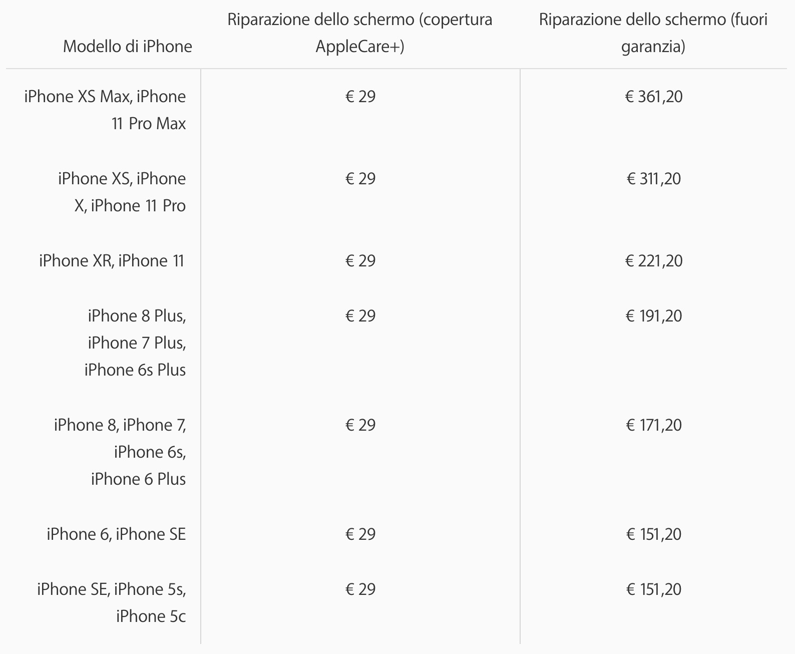 Costi per la sostituzione dello schermo di iPhone in Italia